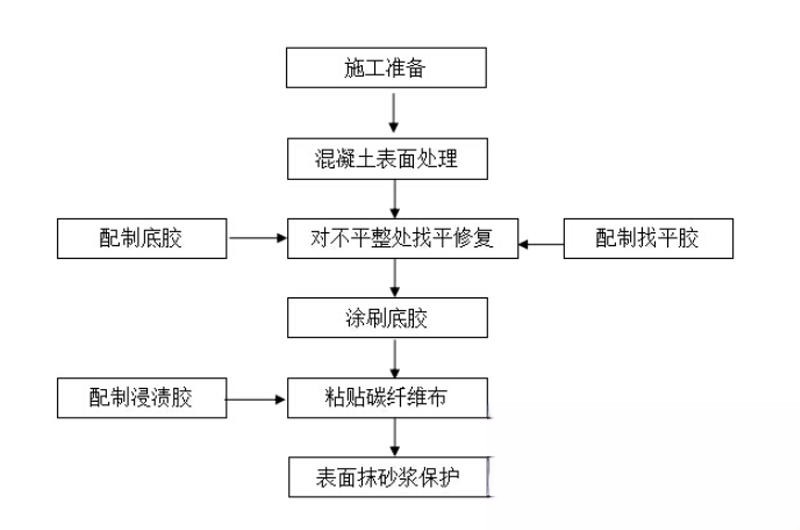 东川碳纤维加固的优势以及使用方法